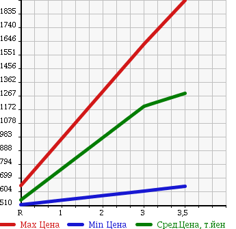 Аукционная статистика: График изменения цены ISUZU FORWARD 2001 FRR35J4S в зависимости от аукционных оценок