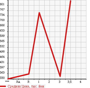 Аукционная статистика: График изменения цены ISUZU FORWARD 2003 FRR35J4S в зависимости от аукционных оценок