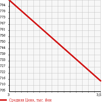 Аукционная статистика: График изменения цены ISUZU FORWARD 2000 FRR35K3S в зависимости от аукционных оценок