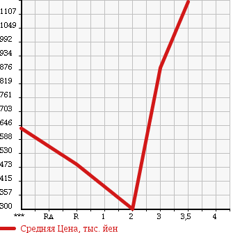 Аукционная статистика: График изменения цены ISUZU FORWARD 2002 FRR35K3S в зависимости от аукционных оценок