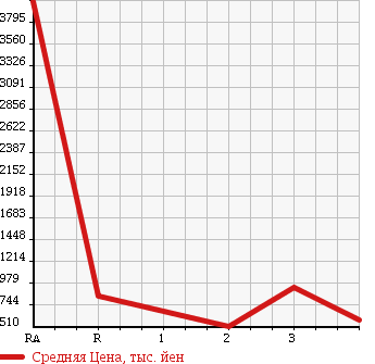 Аукционная статистика: График изменения цены ISUZU FORWARD 2004 FRR35K3S в зависимости от аукционных оценок