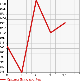 Аукционная статистика: График изменения цены ISUZU FORWARD 2005 FRR35K3S в зависимости от аукционных оценок