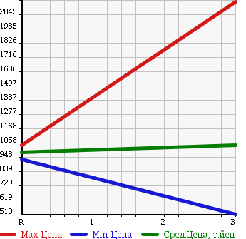 Аукционная статистика: График изменения цены ISUZU FORWARD 2000 FRR35K4 в зависимости от аукционных оценок