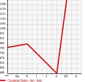 Аукционная статистика: График изменения цены ISUZU FORWARD 2002 FRR35K4 в зависимости от аукционных оценок