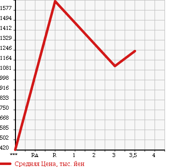 Аукционная статистика: График изменения цены ISUZU FORWARD 2003 FRR35K4 в зависимости от аукционных оценок