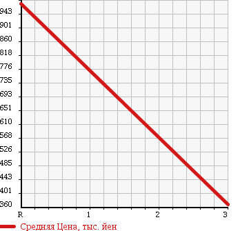 Аукционная статистика: График изменения цены ISUZU FORWARD 2004 FRR35K4 в зависимости от аукционных оценок