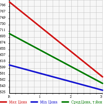 Аукционная статистика: График изменения цены ISUZU FORWARD 1999 FRR35K4S в зависимости от аукционных оценок