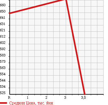 Аукционная статистика: График изменения цены ISUZU FORWARD 2000 FRR35K4S в зависимости от аукционных оценок