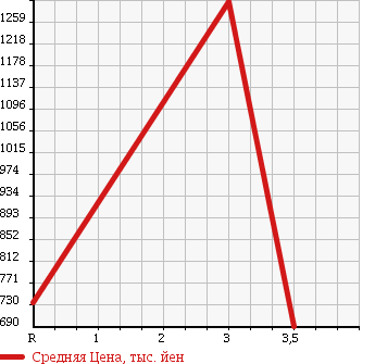 Аукционная статистика: График изменения цены ISUZU FORWARD 2001 FRR35K4S в зависимости от аукционных оценок