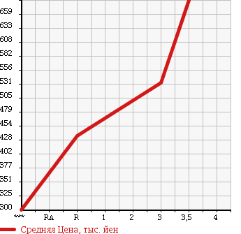 Аукционная статистика: График изменения цены ISUZU FORWARD 2002 FRR35K4S в зависимости от аукционных оценок