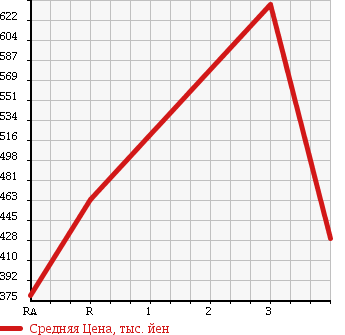 Аукционная статистика: График изменения цены ISUZU FORWARD 2003 FRR35K4S в зависимости от аукционных оценок