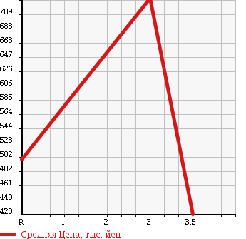 Аукционная статистика: График изменения цены ISUZU FORWARD 2004 FRR35K4S в зависимости от аукционных оценок