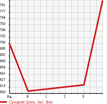 Аукционная статистика: График изменения цены ISUZU FORWARD 2004 FRR35L3 в зависимости от аукционных оценок