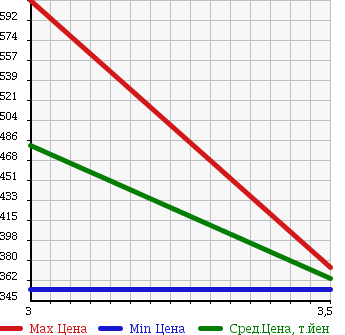 Аукционная статистика: График изменения цены ISUZU FORWARD 2002 FRR35L3S в зависимости от аукционных оценок