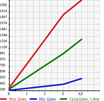 Аукционная статистика: График изменения цены ISUZU FORWARD 2004 FRR35L3S в зависимости от аукционных оценок
