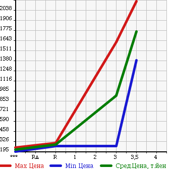 Аукционная статистика: График изменения цены ISUZU FORWARD 2005 FRR35L3S в зависимости от аукционных оценок