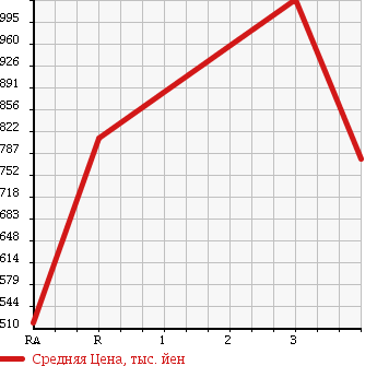 Аукционная статистика: График изменения цены ISUZU FORWARD 1999 FRR35L4 в зависимости от аукционных оценок
