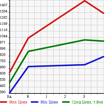 Аукционная статистика: График изменения цены ISUZU FORWARD 2000 FRR35L4 в зависимости от аукционных оценок