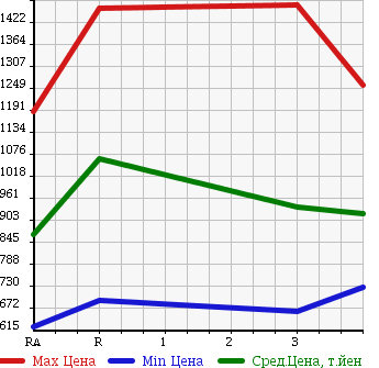 Аукционная статистика: График изменения цены ISUZU FORWARD 2001 FRR35L4 в зависимости от аукционных оценок