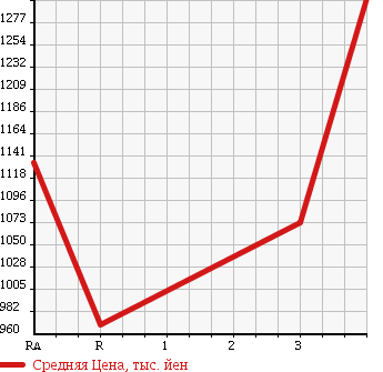 Аукционная статистика: График изменения цены ISUZU FORWARD 2002 FRR35L4 в зависимости от аукционных оценок