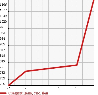 Аукционная статистика: График изменения цены ISUZU FORWARD 2003 FRR35L4 в зависимости от аукционных оценок