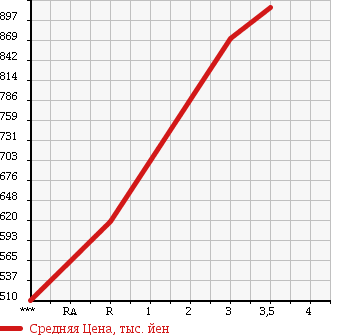 Аукционная статистика: График изменения цены ISUZU FORWARD 2004 FRR35L4 в зависимости от аукционных оценок