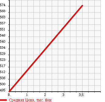 Аукционная статистика: График изменения цены ISUZU FORWARD 2000 FRR35L4S в зависимости от аукционных оценок