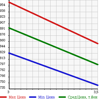 Аукционная статистика: График изменения цены ISUZU FORWARD 2001 FRR35L4S в зависимости от аукционных оценок