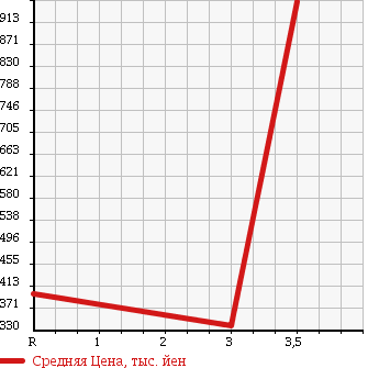 Аукционная статистика: График изменения цены ISUZU FORWARD 2004 FRR35L4S в зависимости от аукционных оценок