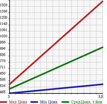 Аукционная статистика: График изменения цены ISUZU FORWARD 2003 FRR35M4 в зависимости от аукционных оценок