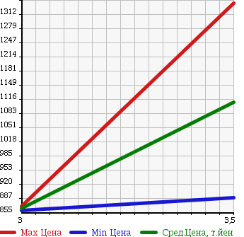 Аукционная статистика: График изменения цены ISUZU FORWARD 1999 FRR35P4 в зависимости от аукционных оценок
