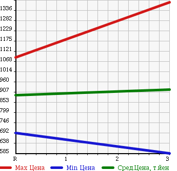 Аукционная статистика: График изменения цены ISUZU FORWARD 2003 FRR35P4 в зависимости от аукционных оценок