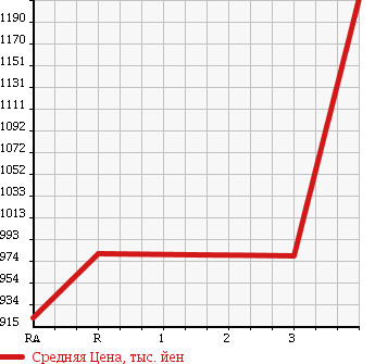 Аукционная статистика: График изменения цены ISUZU FORWARD 2005 FRR90C3S в зависимости от аукционных оценок