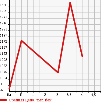 Аукционная статистика: График изменения цены ISUZU FORWARD 2007 FRR90C3S в зависимости от аукционных оценок