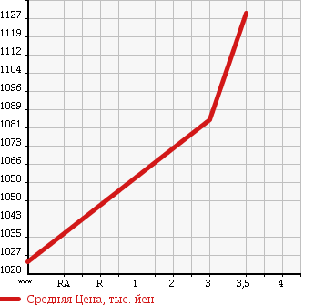 Аукционная статистика: График изменения цены ISUZU FORWARD 2006 FRR90D3 в зависимости от аукционных оценок