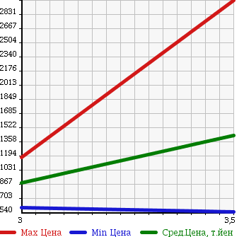 Аукционная статистика: График изменения цены ISUZU FORWARD 2007 FRR90G3 в зависимости от аукционных оценок