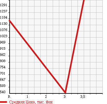 Аукционная статистика: График изменения цены ISUZU FORWARD 2005 FRR90G3S в зависимости от аукционных оценок