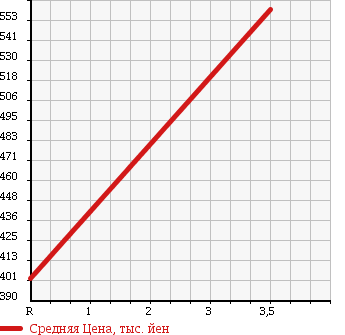 Аукционная статистика: График изменения цены ISUZU FORWARD 2006 FRR90G3S в зависимости от аукционных оценок