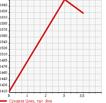 Аукционная статистика: График изменения цены ISUZU FORWARD 2006 FRR90H3 в зависимости от аукционных оценок