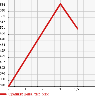 Аукционная статистика: График изменения цены ISUZU FORWARD 2006 FRR90H3S в зависимости от аукционных оценок