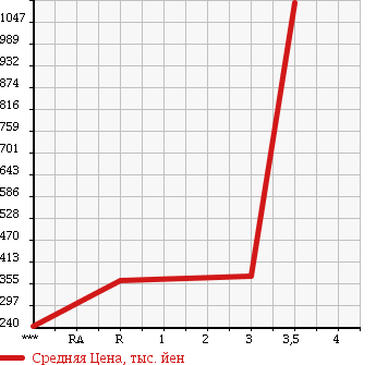 Аукционная статистика: График изменения цены ISUZU FORWARD 2007 FRR90H3S в зависимости от аукционных оценок