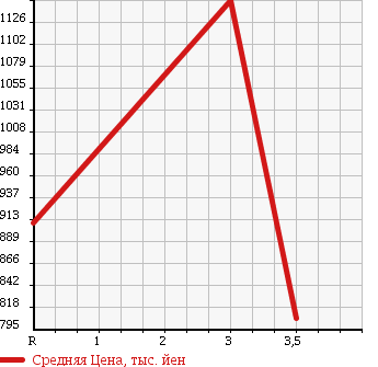 Аукционная статистика: График изменения цены ISUZU FORWARD 2005 FRR90J3S в зависимости от аукционных оценок