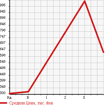 Аукционная статистика: График изменения цены ISUZU FORWARD 2006 FRR90J3S в зависимости от аукционных оценок
