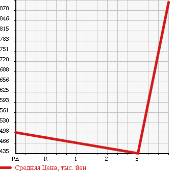 Аукционная статистика: График изменения цены ISUZU FORWARD 2007 FRR90J3S в зависимости от аукционных оценок