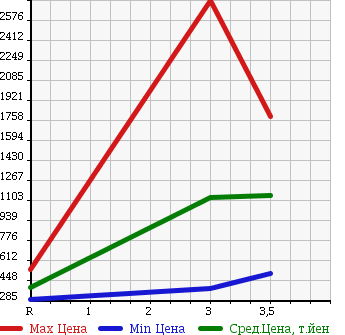 Аукционная статистика: График изменения цены ISUZU FORWARD 2005 FRR90K3S в зависимости от аукционных оценок