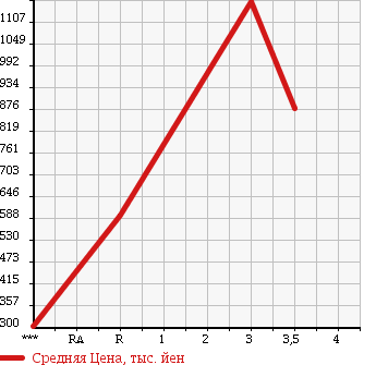 Аукционная статистика: График изменения цены ISUZU FORWARD 2007 FRR90K3S в зависимости от аукционных оценок