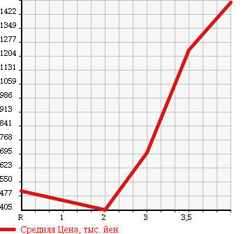 Аукционная статистика: График изменения цены ISUZU FORWARD 2006 FRR90L3 в зависимости от аукционных оценок