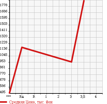 Аукционная статистика: График изменения цены ISUZU FORWARD 2007 FRR90L3 в зависимости от аукционных оценок
