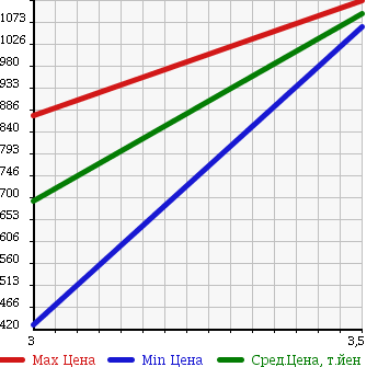 Аукционная статистика: График изменения цены ISUZU FORWARD 2005 FRR90L3S в зависимости от аукционных оценок