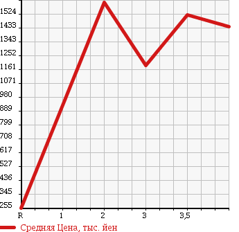 Аукционная статистика: График изменения цены ISUZU FORWARD 2006 FRR90L3S в зависимости от аукционных оценок